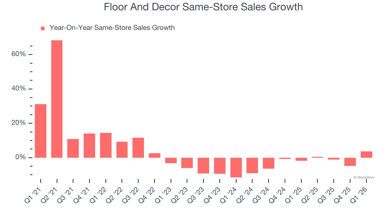 Floor And Decor Same-Store Sales Growth