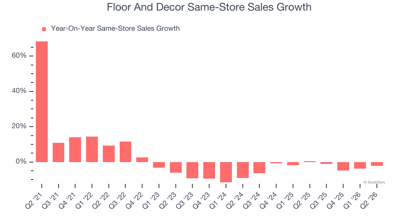 Floor And Decor Same-Store Sales Growth