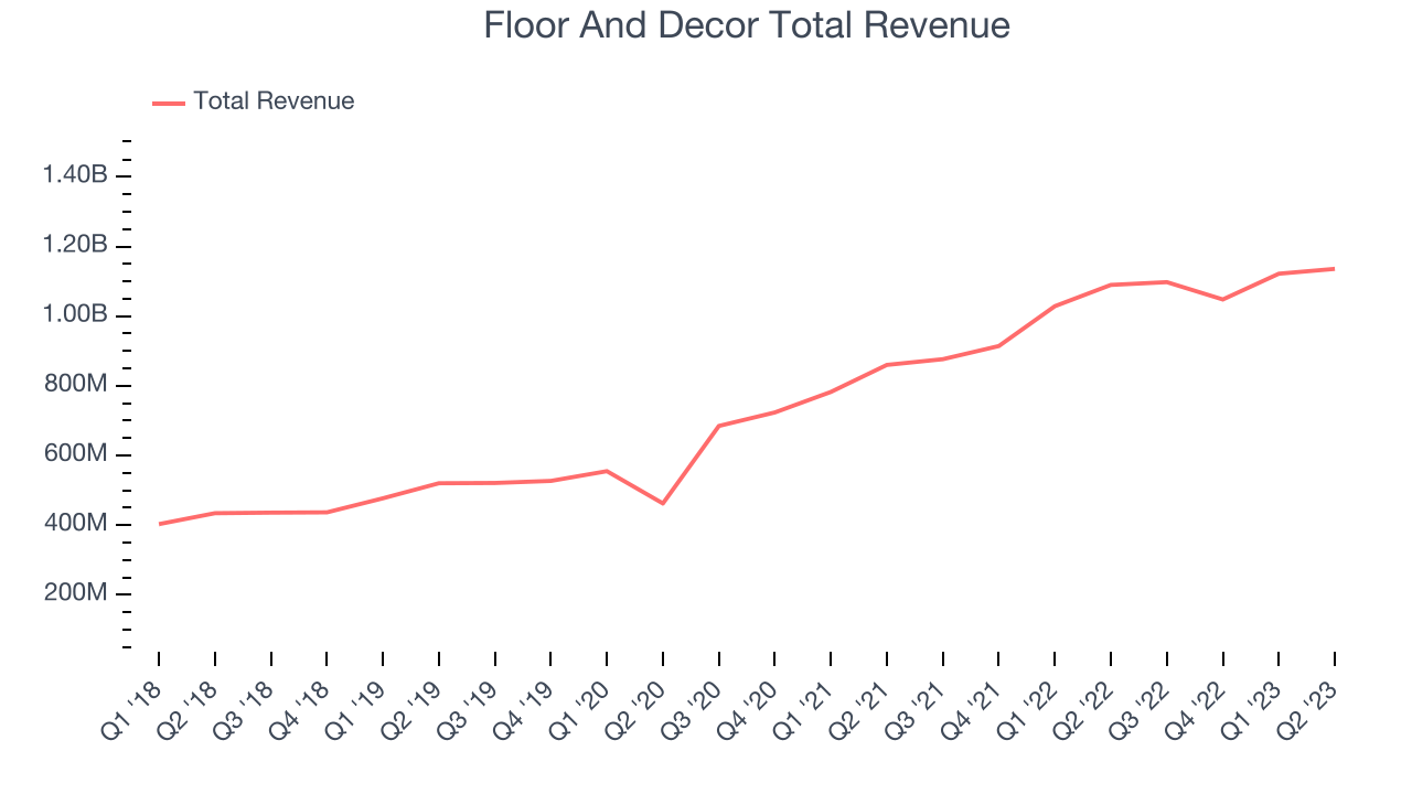 Floor And Decor Total Revenue