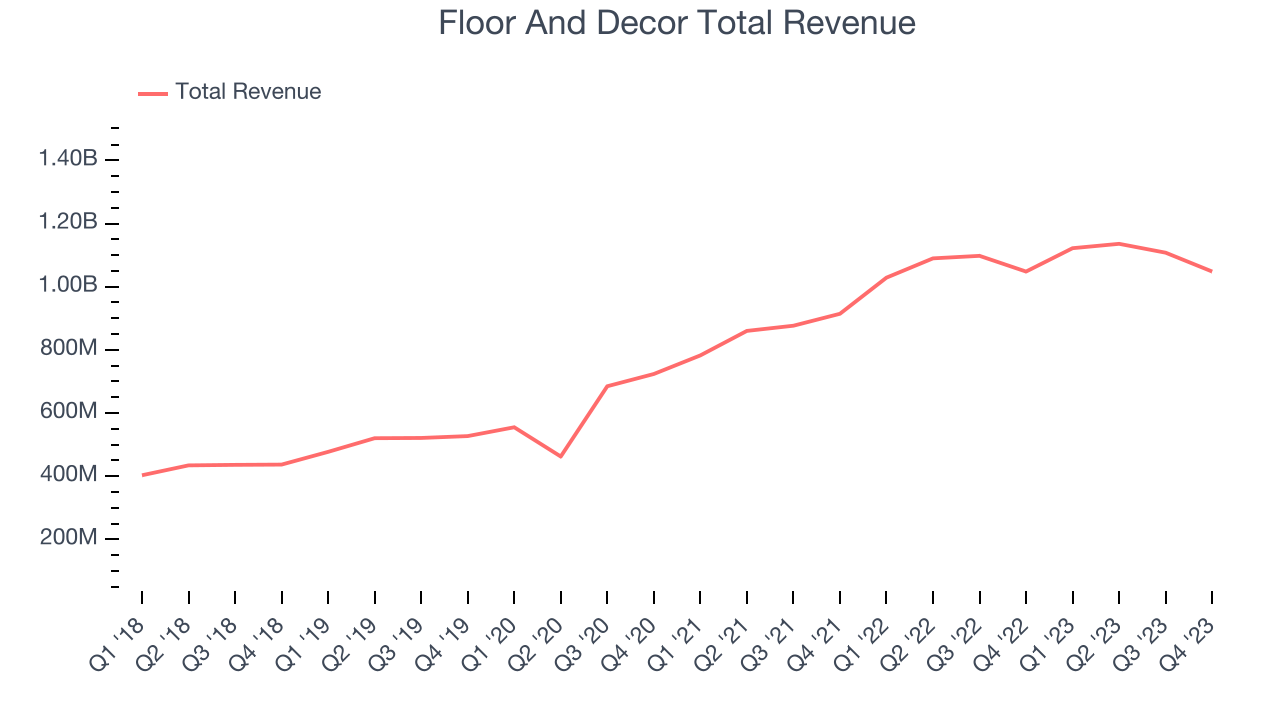 Floor And Decor Total Revenue
