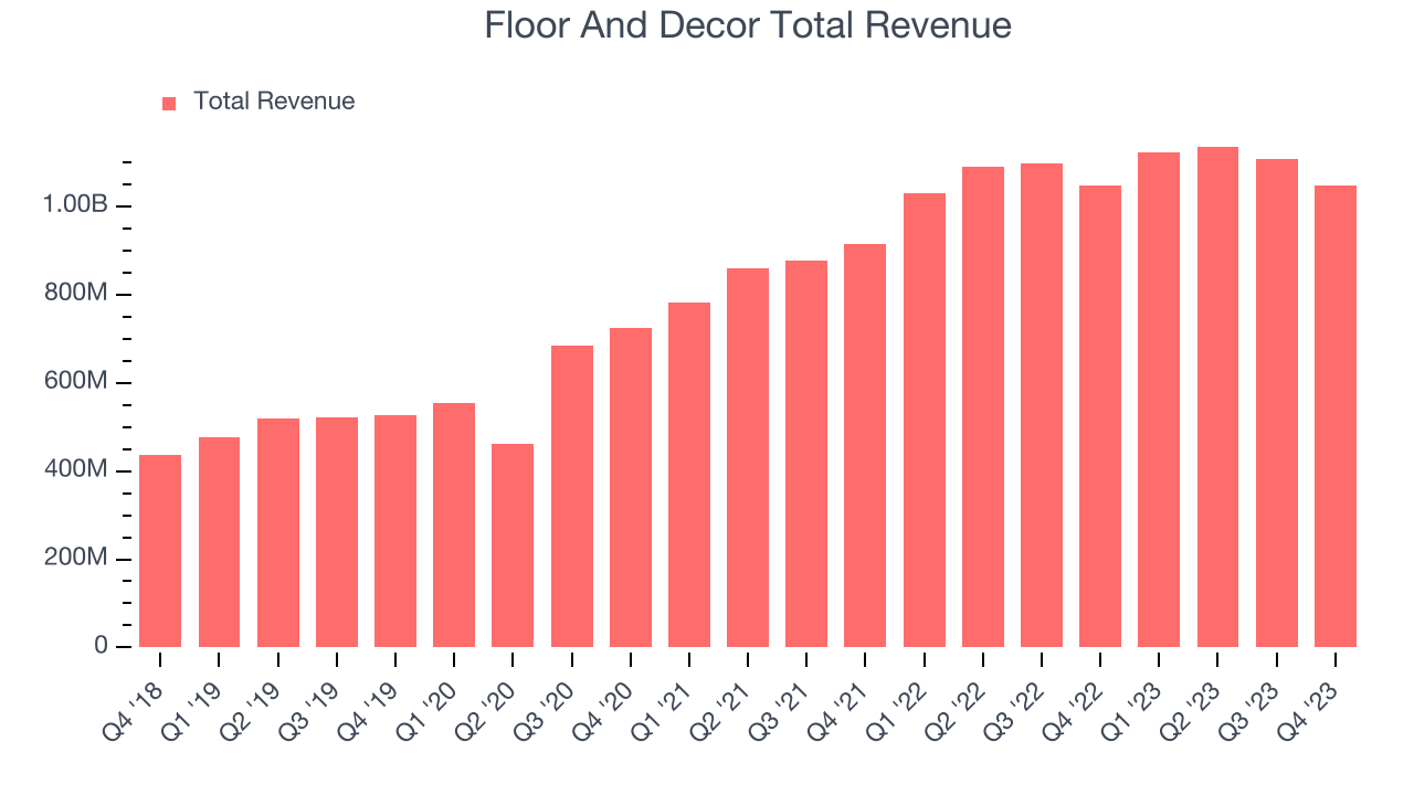 Floor And Decor Total Revenue