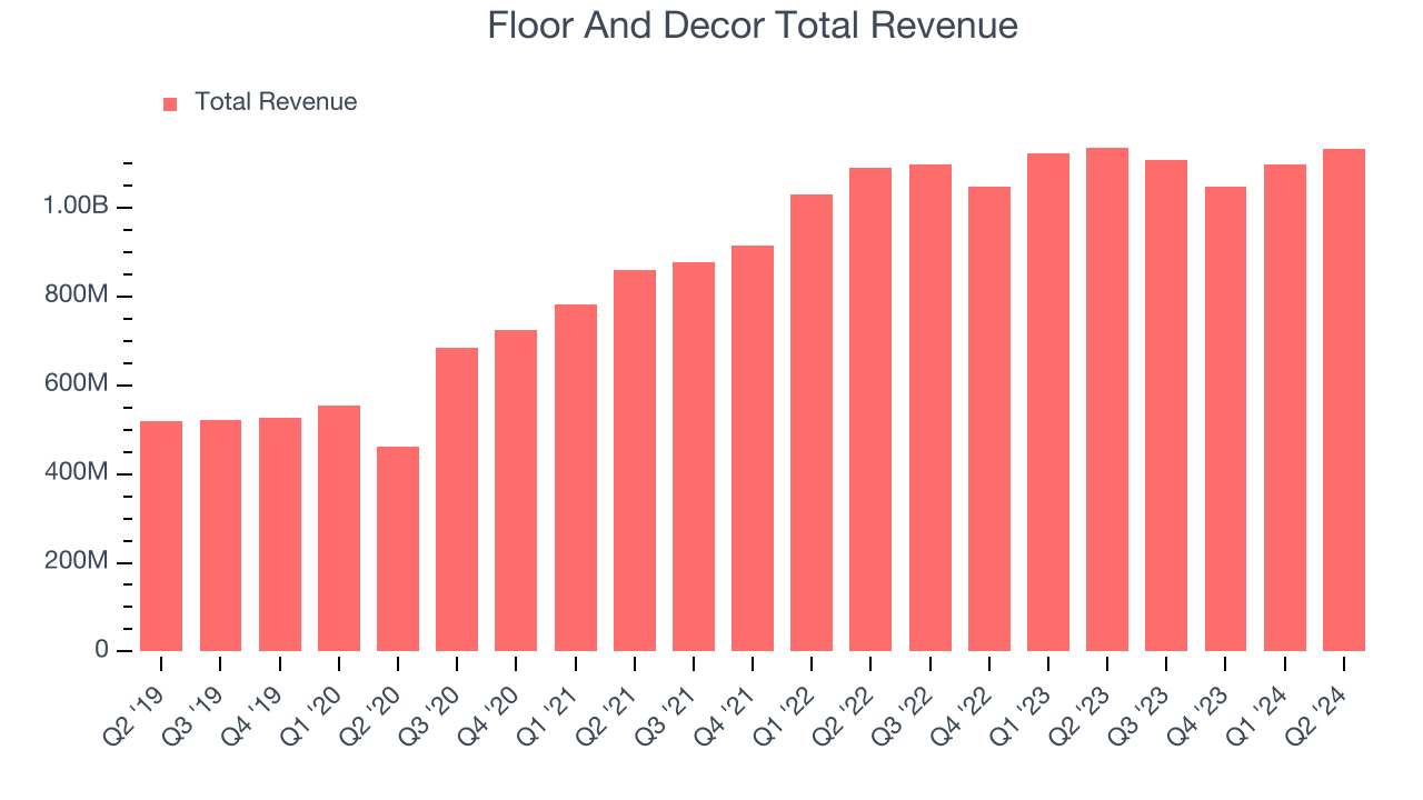 Floor And Decor Total Revenue