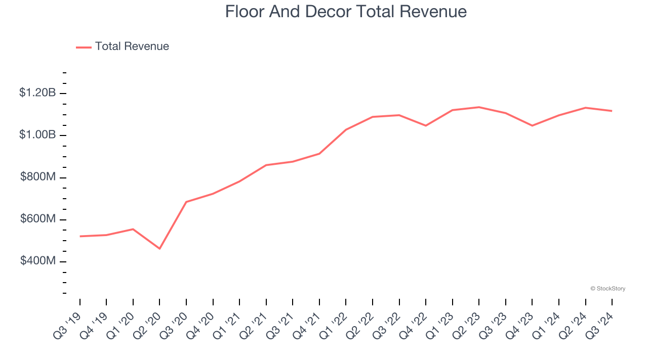 Floor And Decor Total Revenue