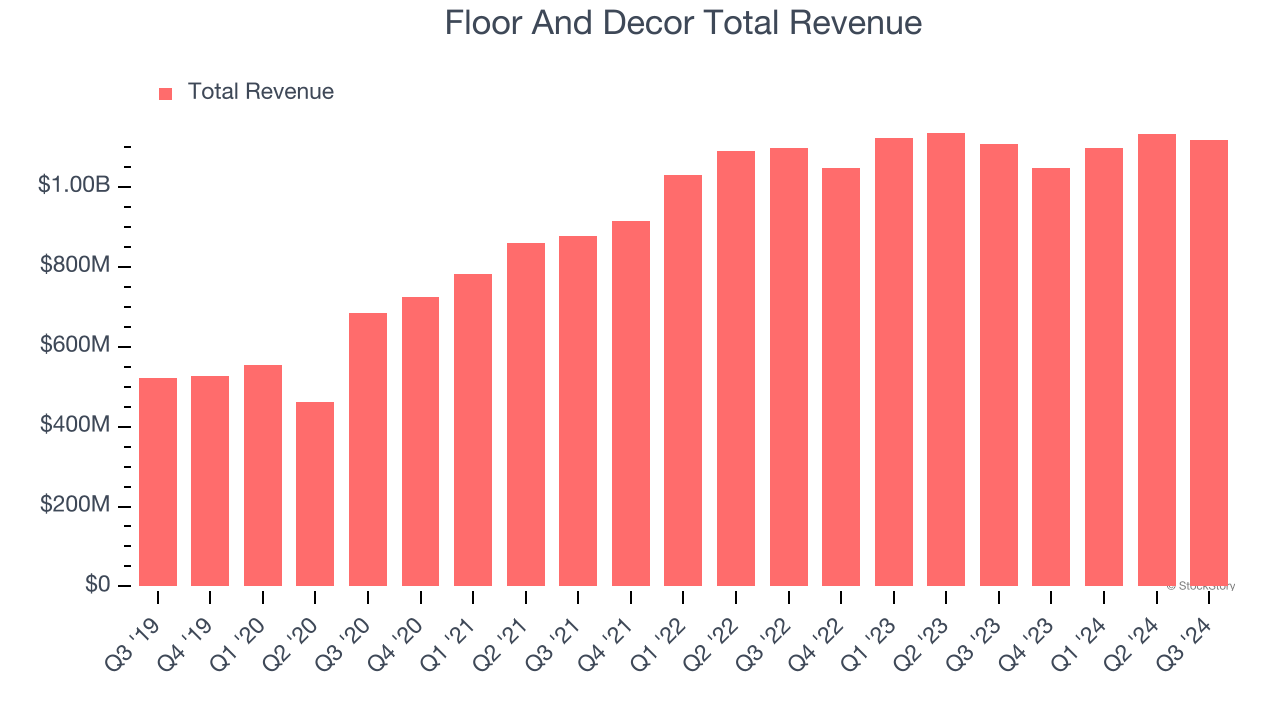 Floor And Decor Total Revenue