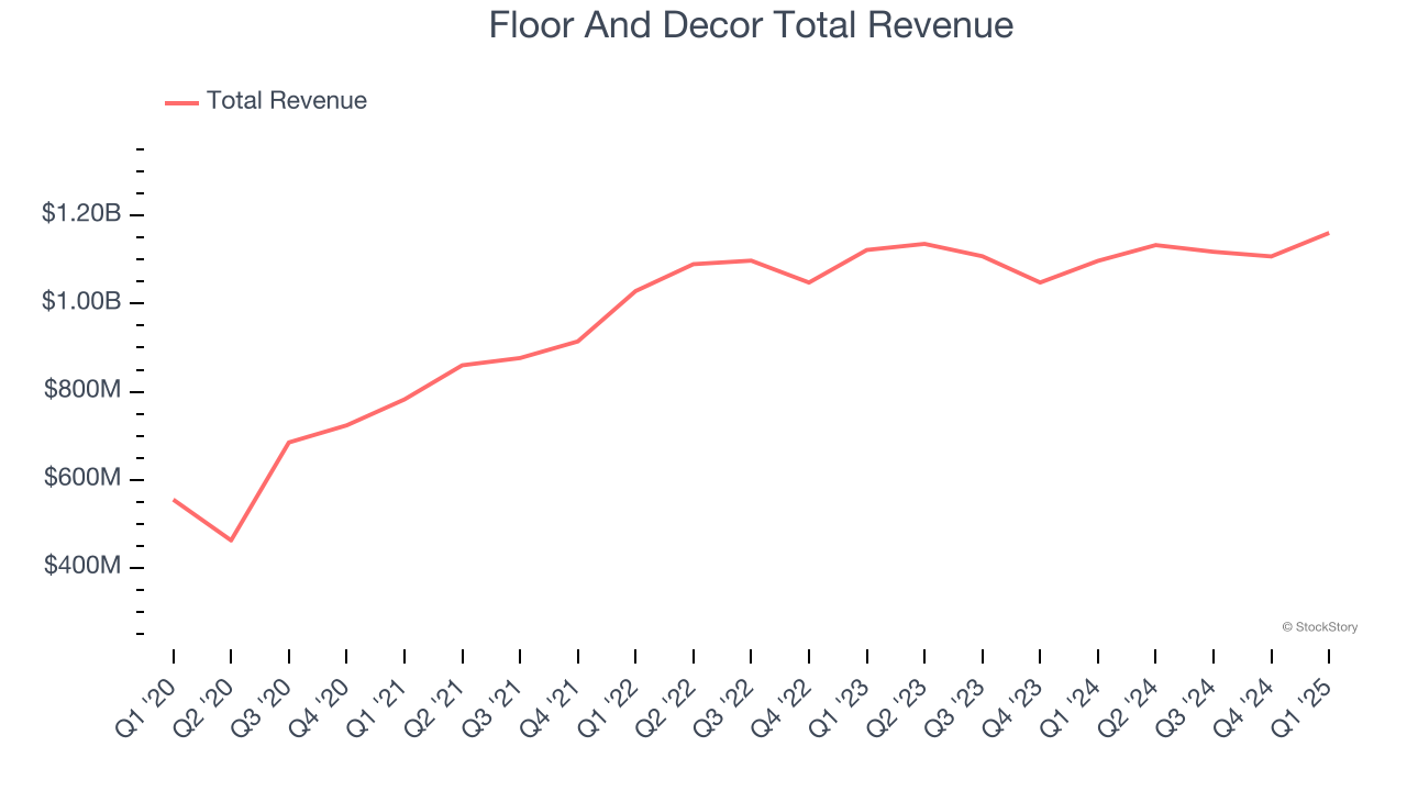 Floor And Decor Total Revenue