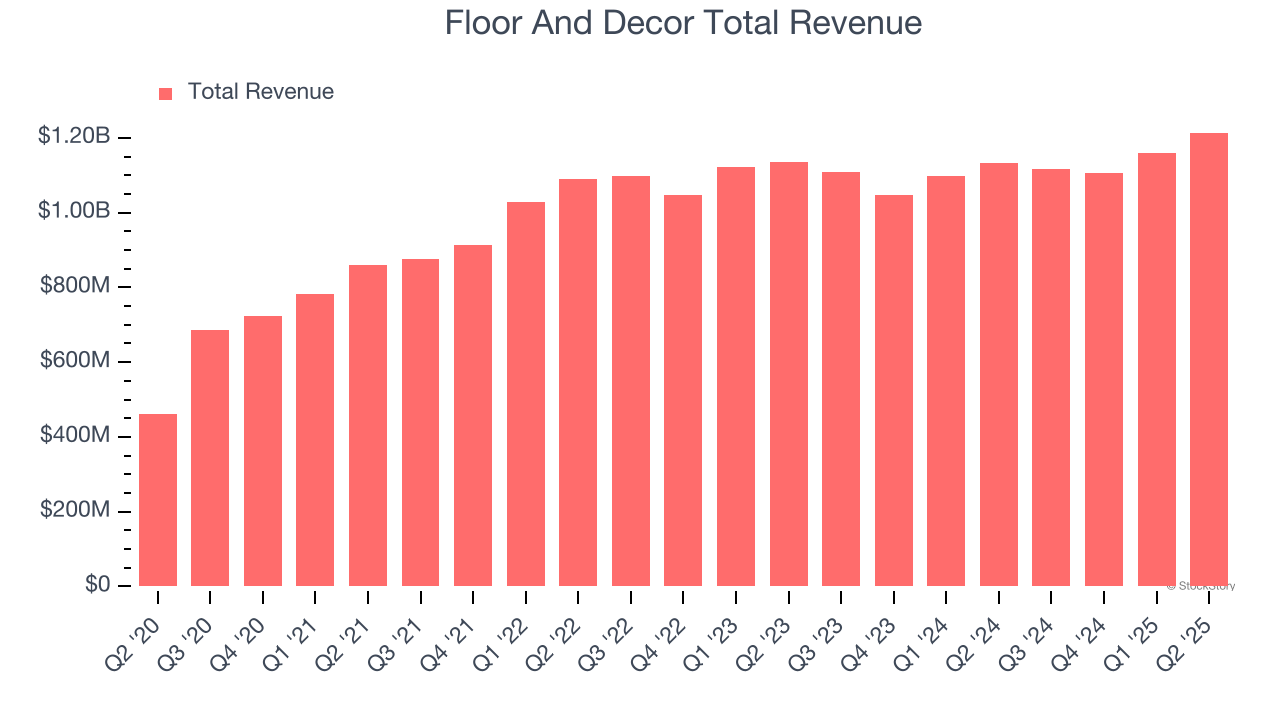 Floor And Decor Total Revenue