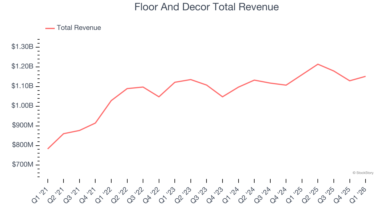 Floor And Decor Total Revenue