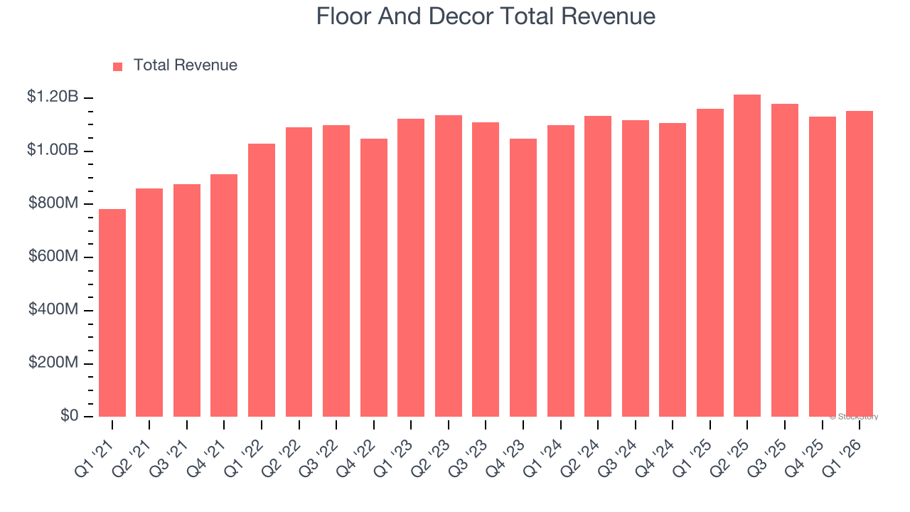 Floor And Decor Total Revenue