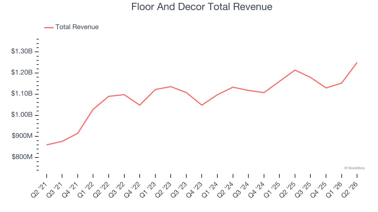 Floor And Decor Total Revenue