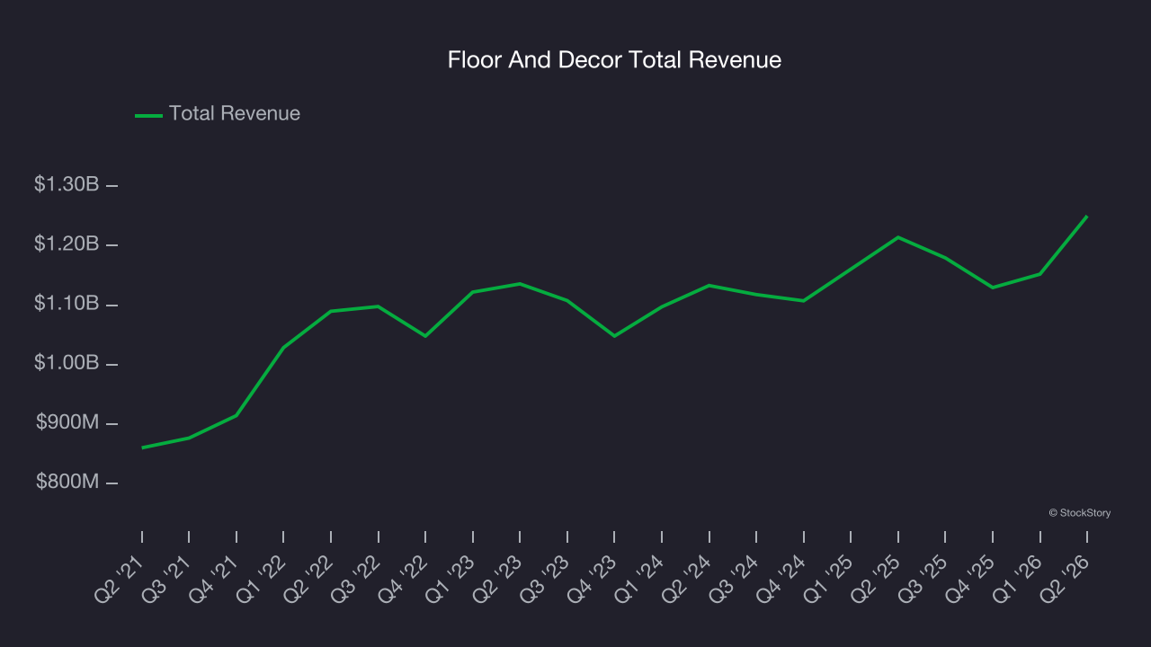 Floor And Decor Total Revenue