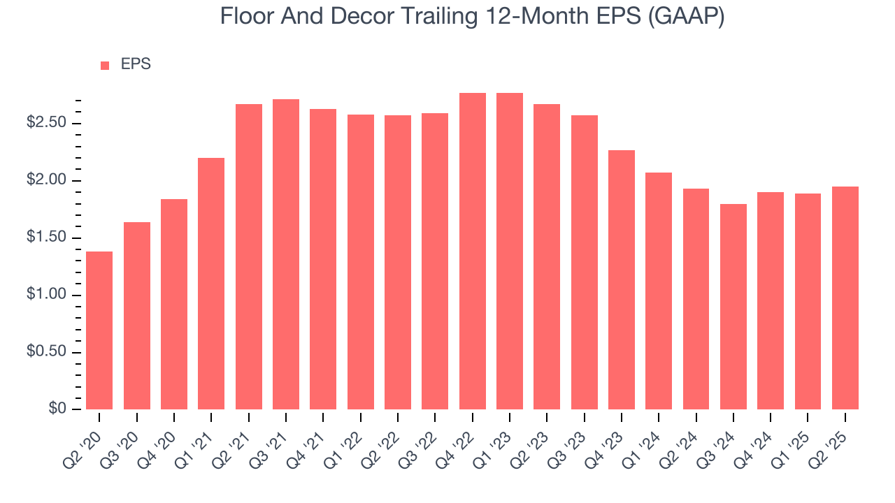 Floor And Decor Trailing 12-Month EPS (GAAP)