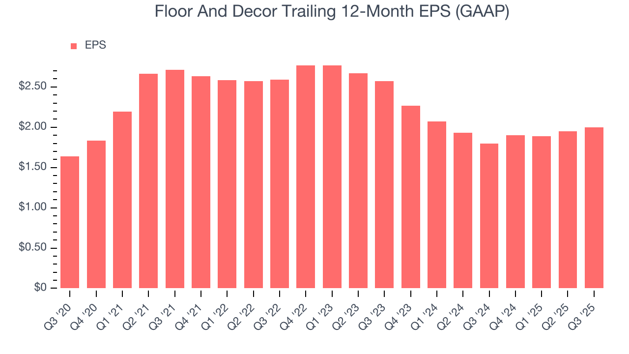 Floor And Decor Trailing 12-Month EPS (GAAP)