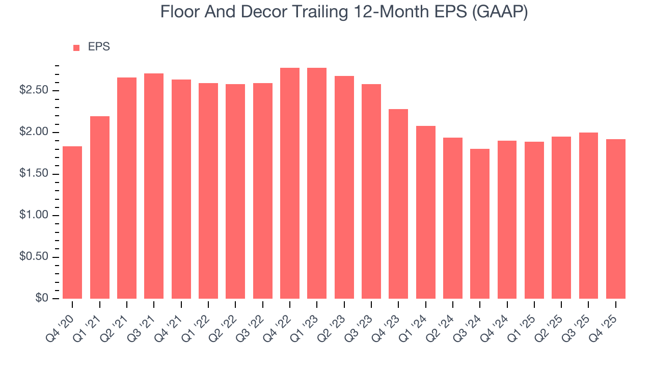 Floor And Decor Trailing 12-Month EPS (GAAP)
