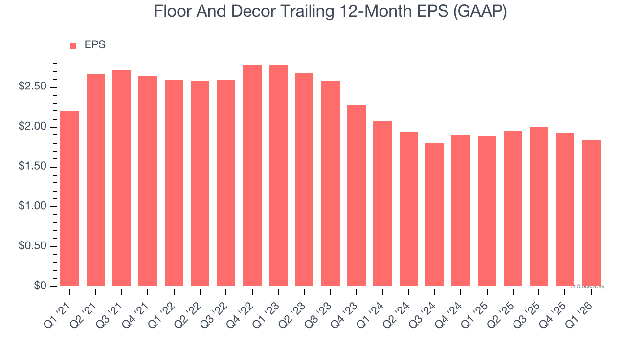 Floor And Decor Trailing 12-Month EPS (GAAP)