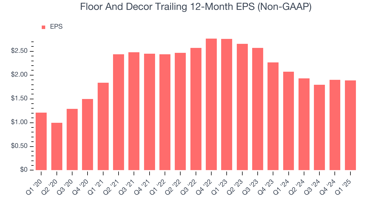 Floor And Decor Trailing 12-Month EPS (Non-GAAP)