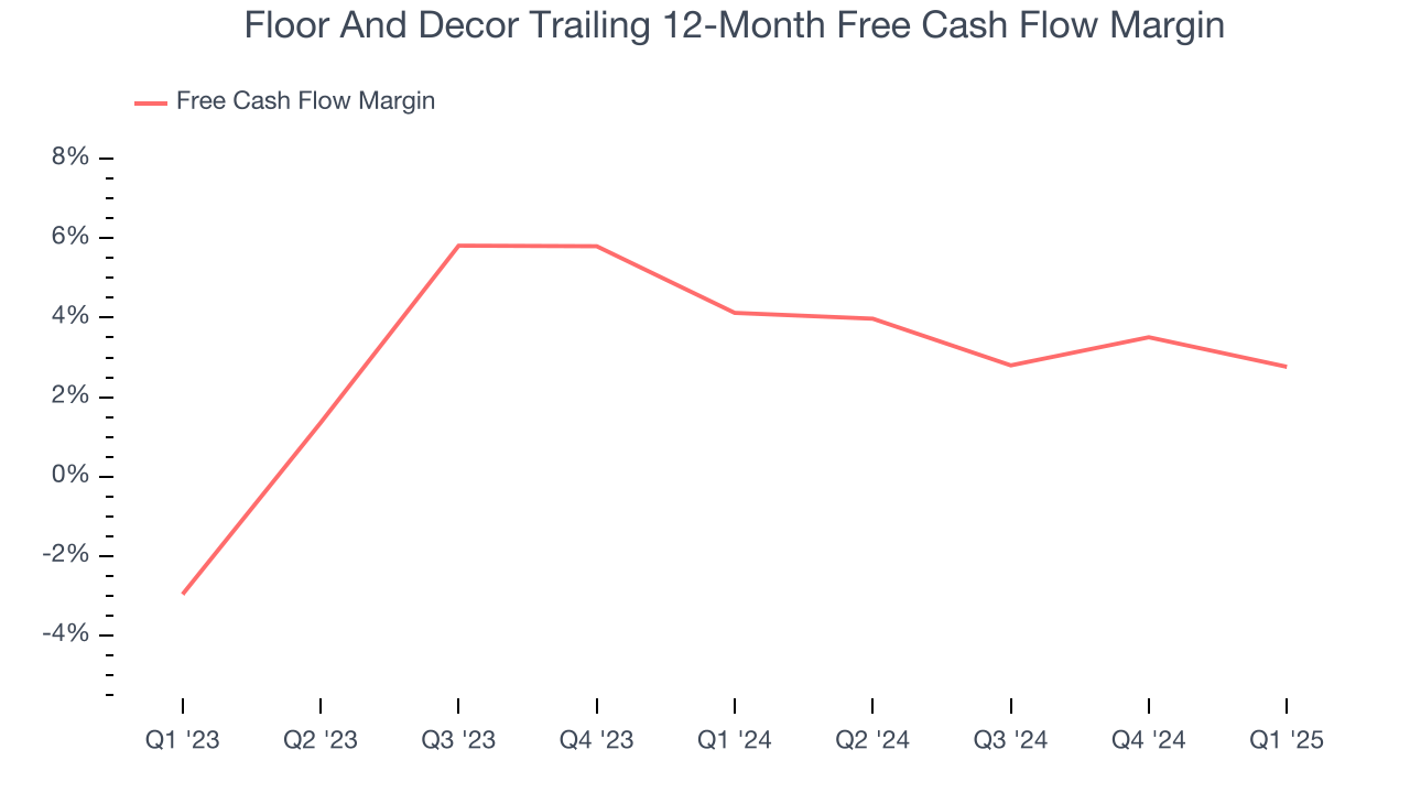Floor And Decor Trailing 12-Month Free Cash Flow Margin