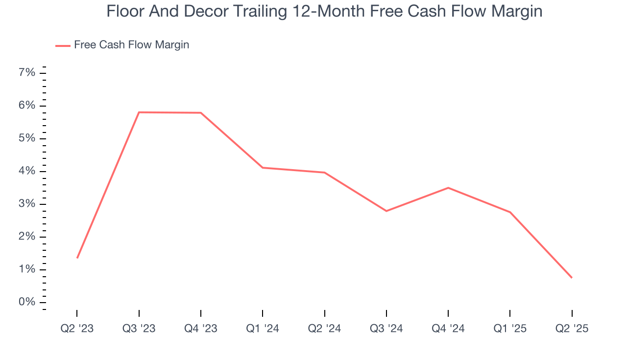 Floor And Decor Trailing 12-Month Free Cash Flow Margin
