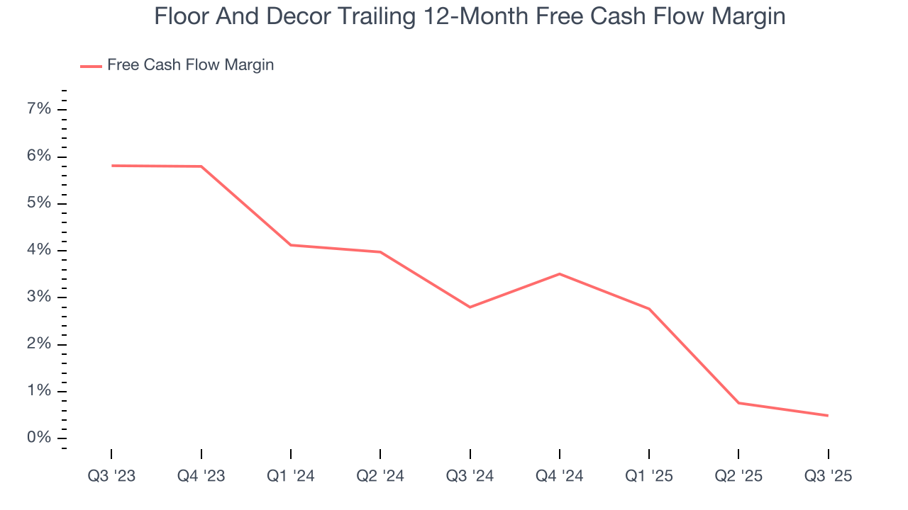 Floor And Decor Trailing 12-Month Free Cash Flow Margin