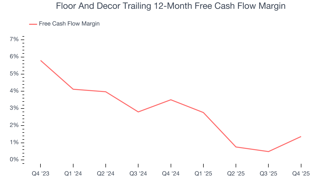 Floor And Decor Trailing 12-Month Free Cash Flow Margin