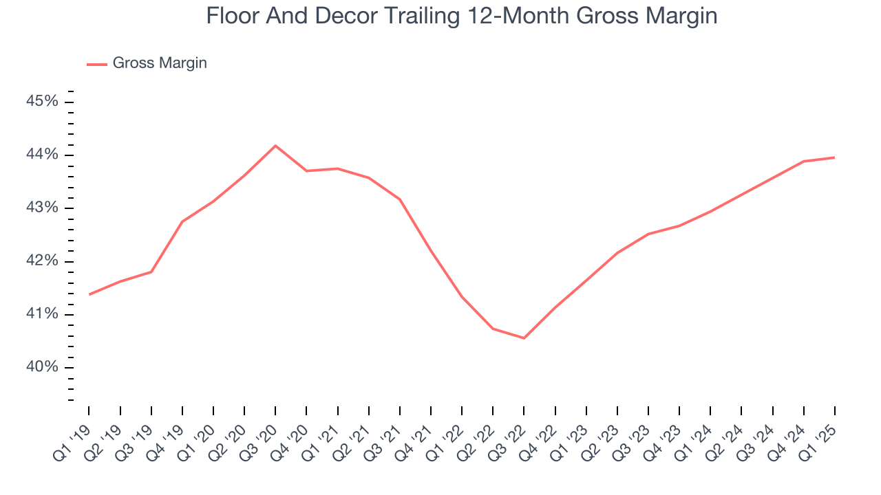 Floor And Decor Trailing 12-Month Gross Margin