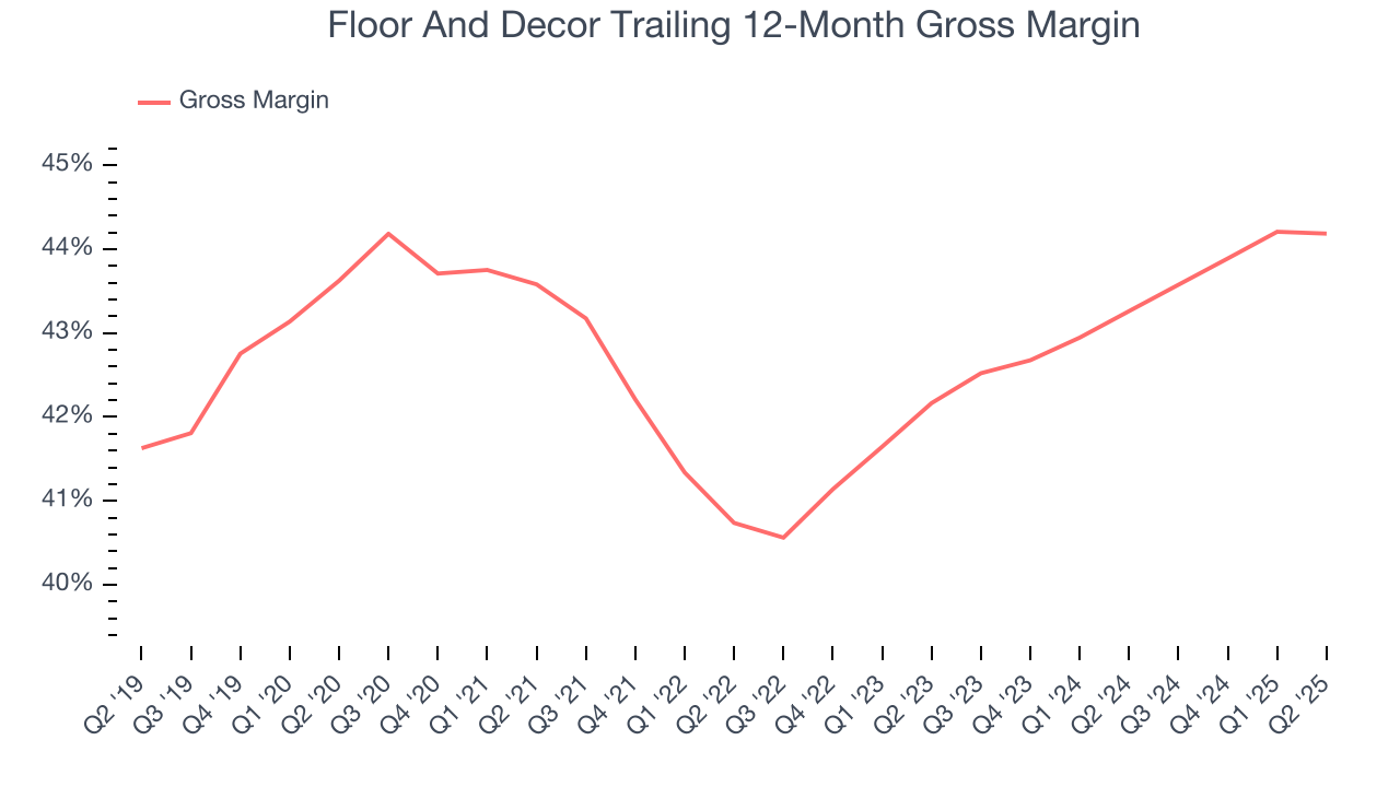 Floor And Decor Trailing 12-Month Gross Margin