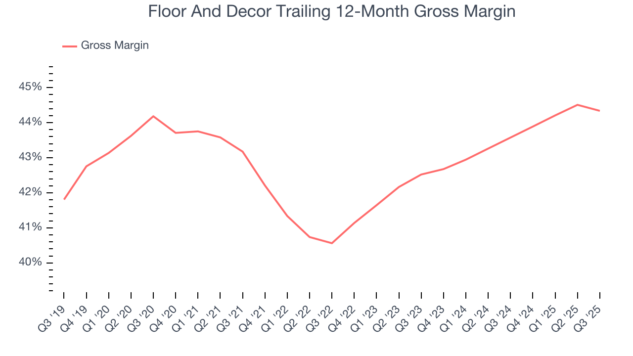 Floor And Decor Trailing 12-Month Gross Margin