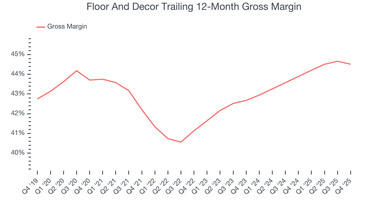 Floor And Decor Trailing 12-Month Gross Margin