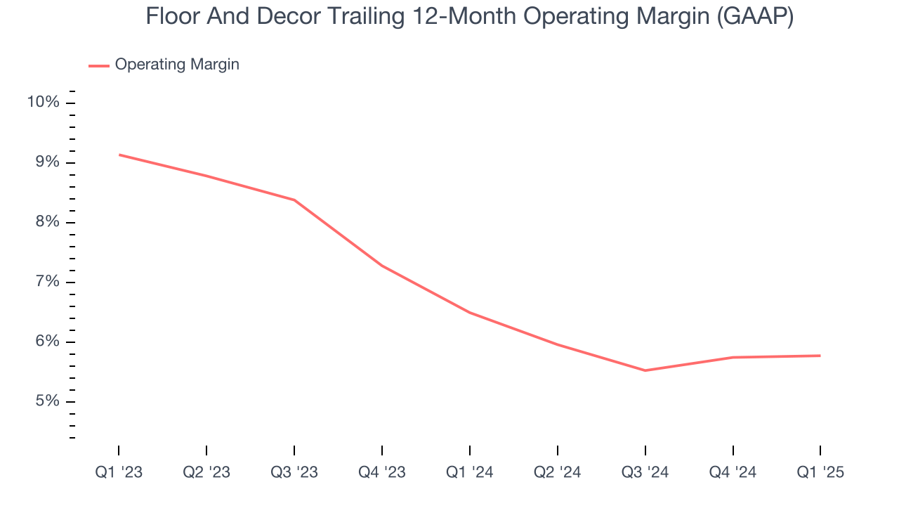 Floor And Decor Trailing 12-Month Operating Margin (GAAP)