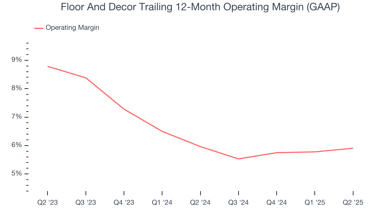 Floor And Decor Trailing 12-Month Operating Margin (GAAP)