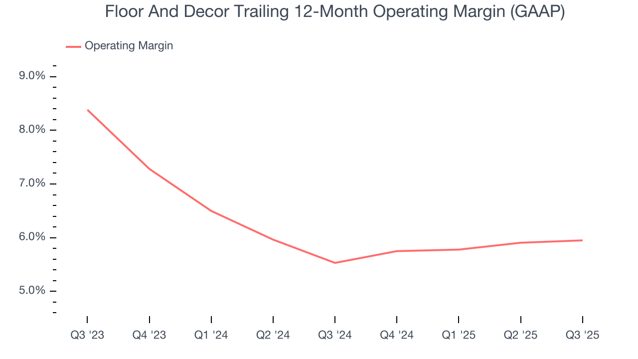 Floor And Decor Trailing 12-Month Operating Margin (GAAP)
