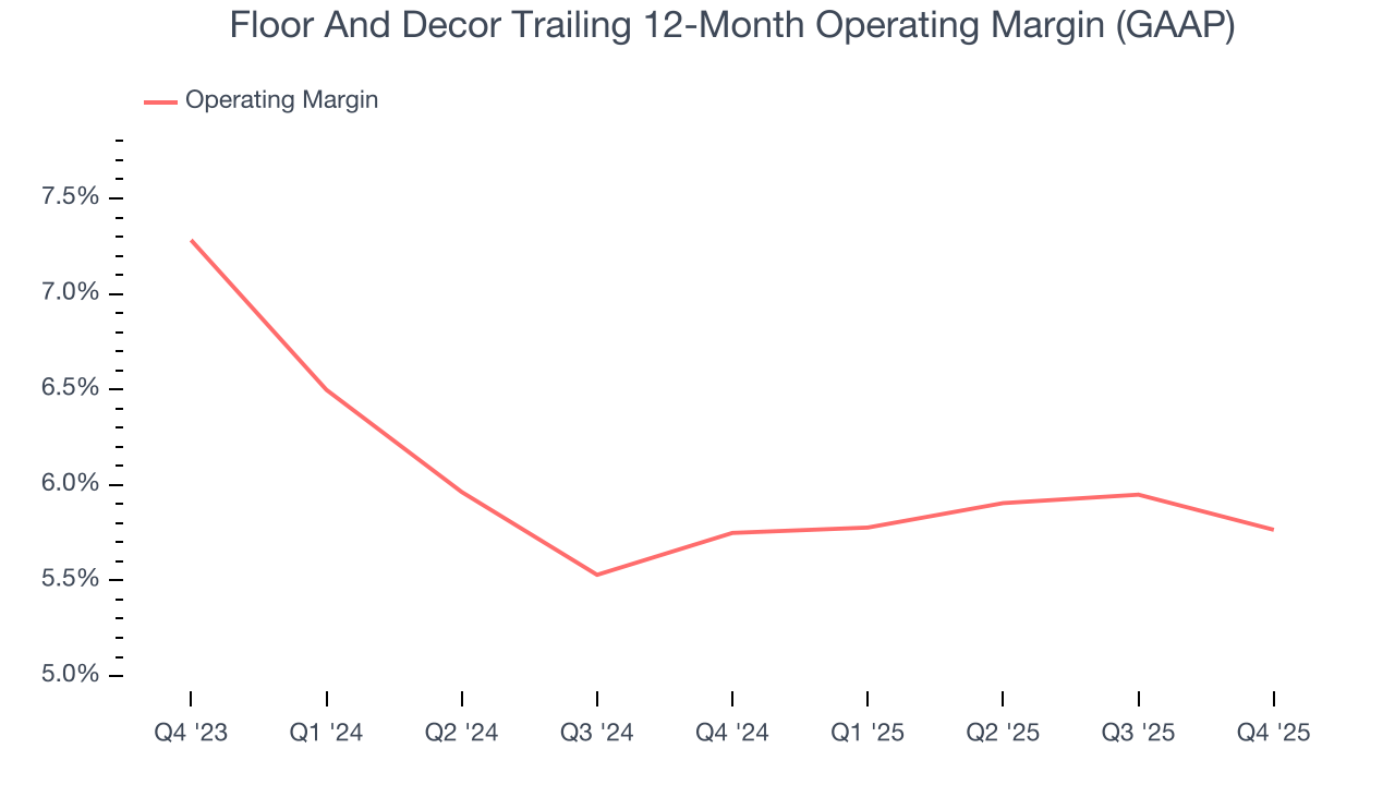 Floor And Decor Trailing 12-Month Operating Margin (GAAP)