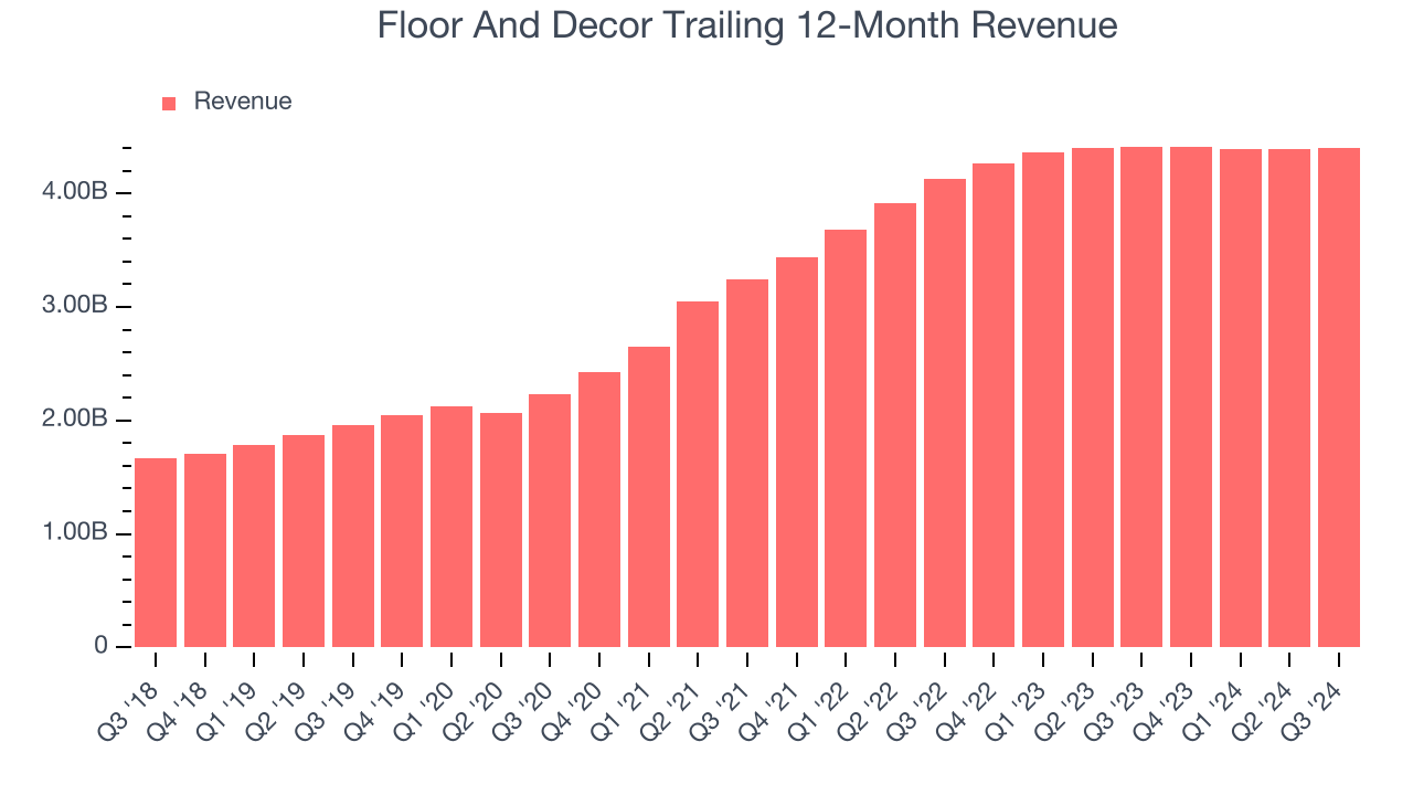 Floor And Decor Trailing 12-Month Revenue