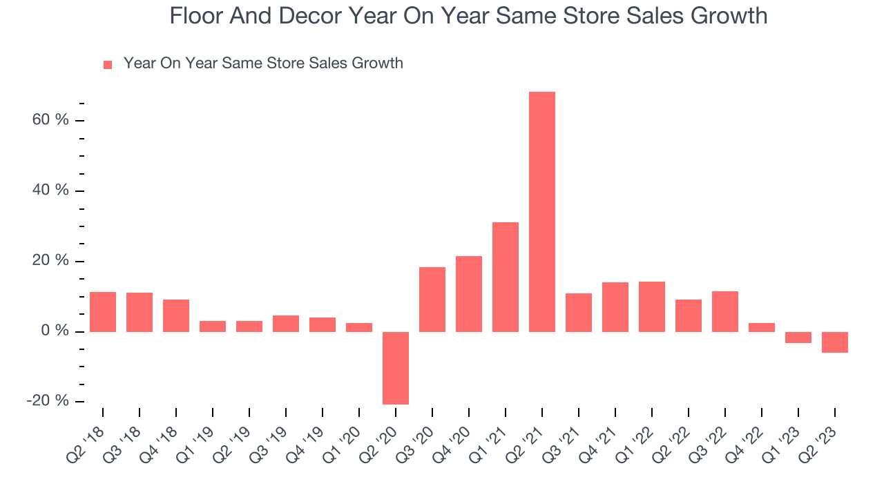 Floor And Decor Year On Year Same Store Sales Growth