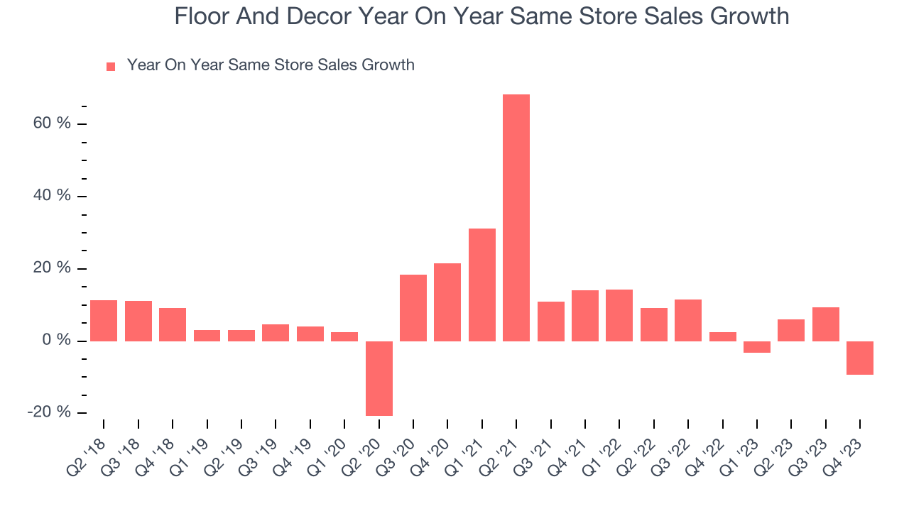 Floor And Decor Year On Year Same Store Sales Growth