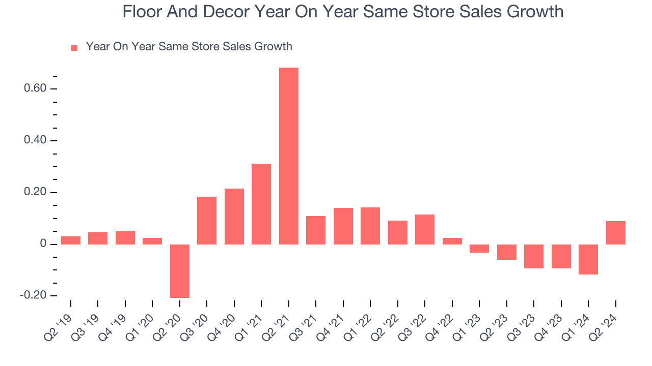 Floor And Decor Year On Year Same Store Sales Growth