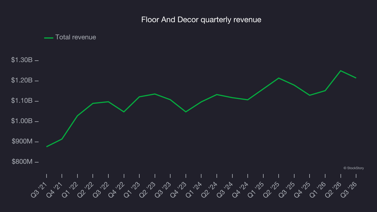 Floor And Decor quarterly revenue
