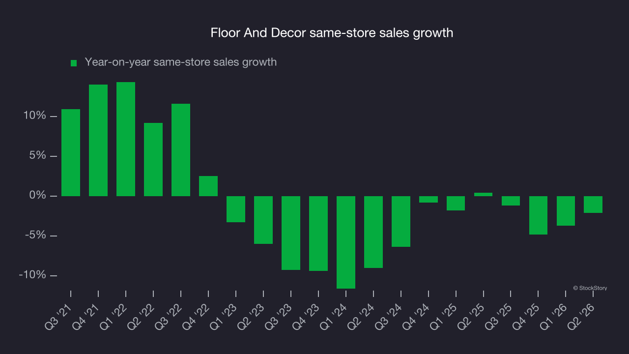 Floor And Decor same-store sales growth