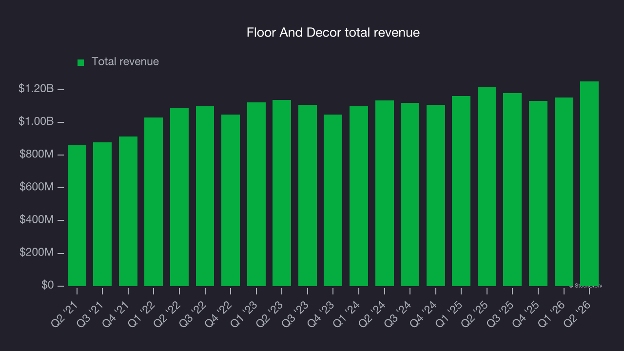 Floor And Decor total revenue
