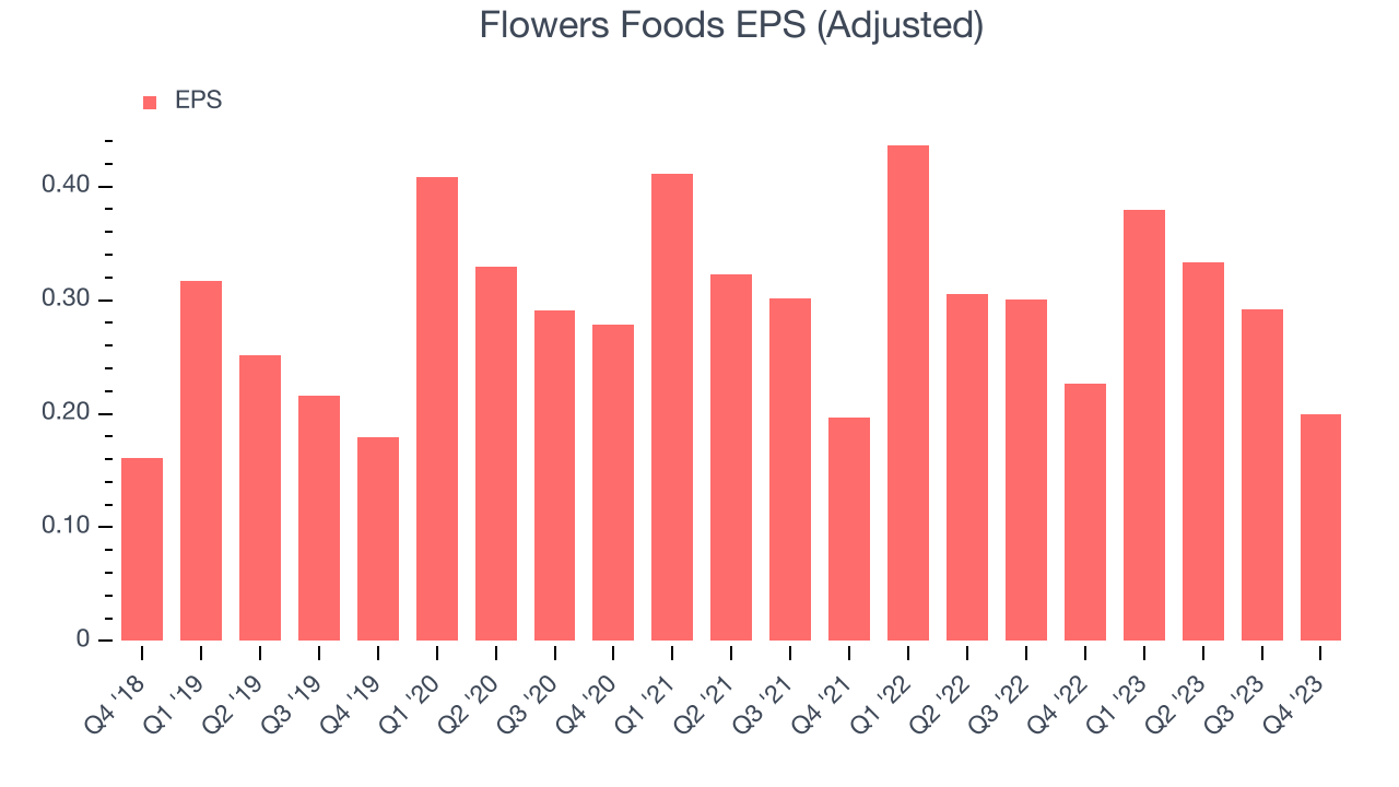Flowers Foods EPS (Adjusted)