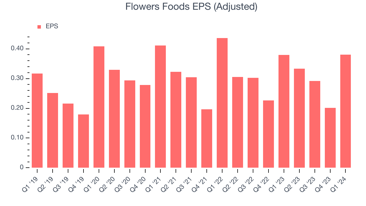 Flowers Foods EPS (Adjusted)