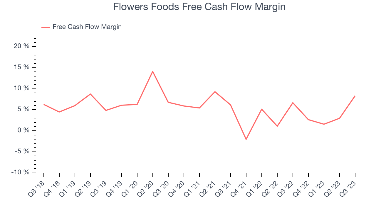 Flowers Foods Free Cash Flow Margin