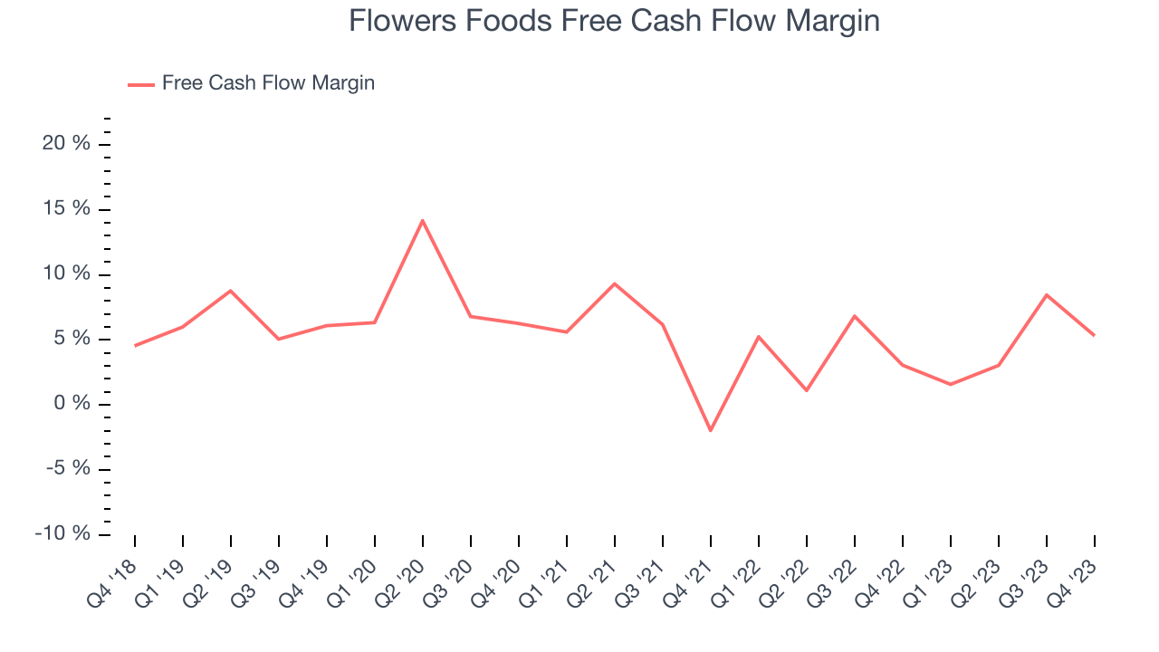 Flowers Foods Free Cash Flow Margin