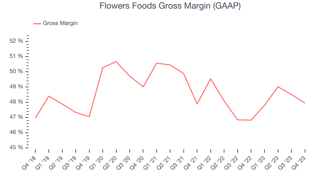 Flowers Foods Gross Margin (GAAP)