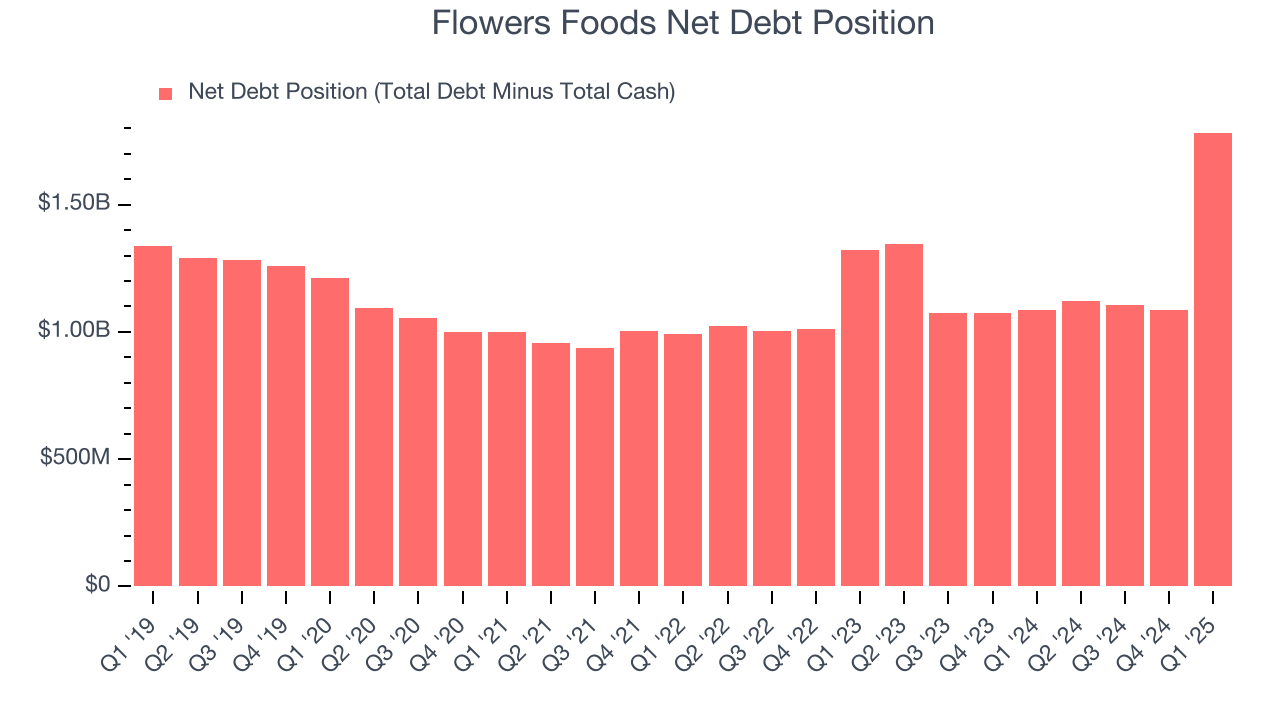 Flowers Foods Net Debt Position