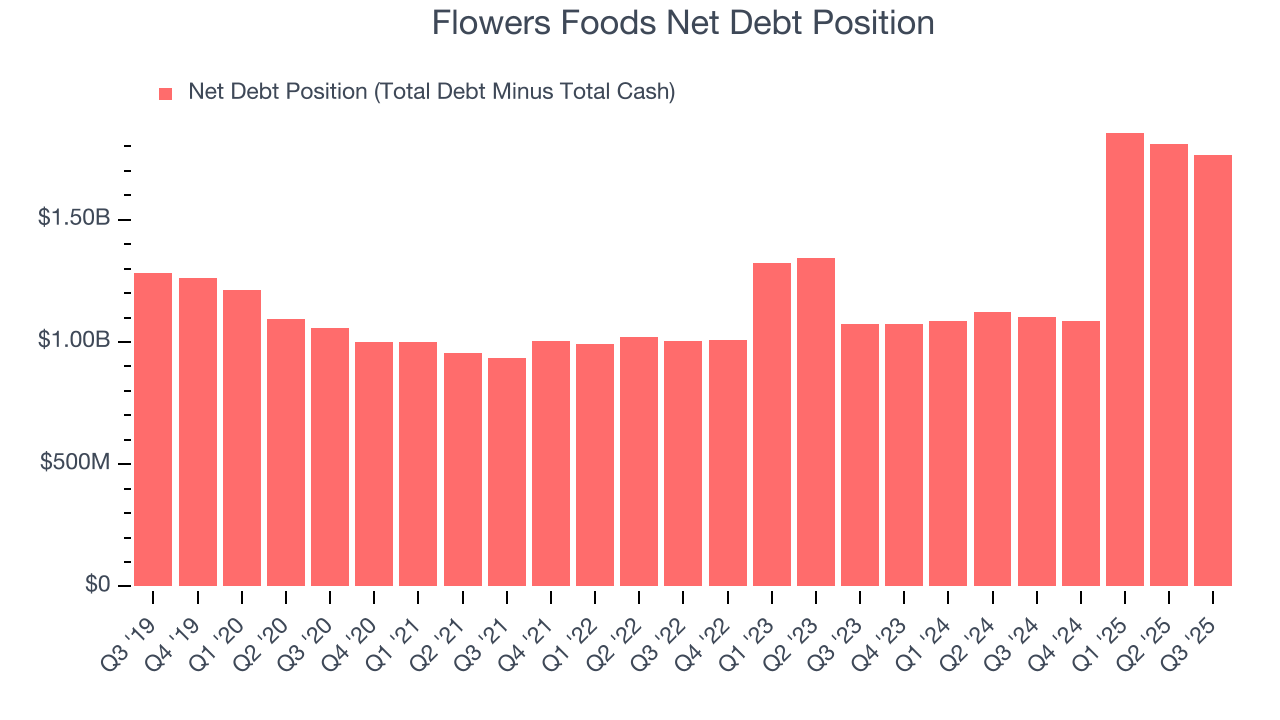 Flowers Foods Net Debt Position