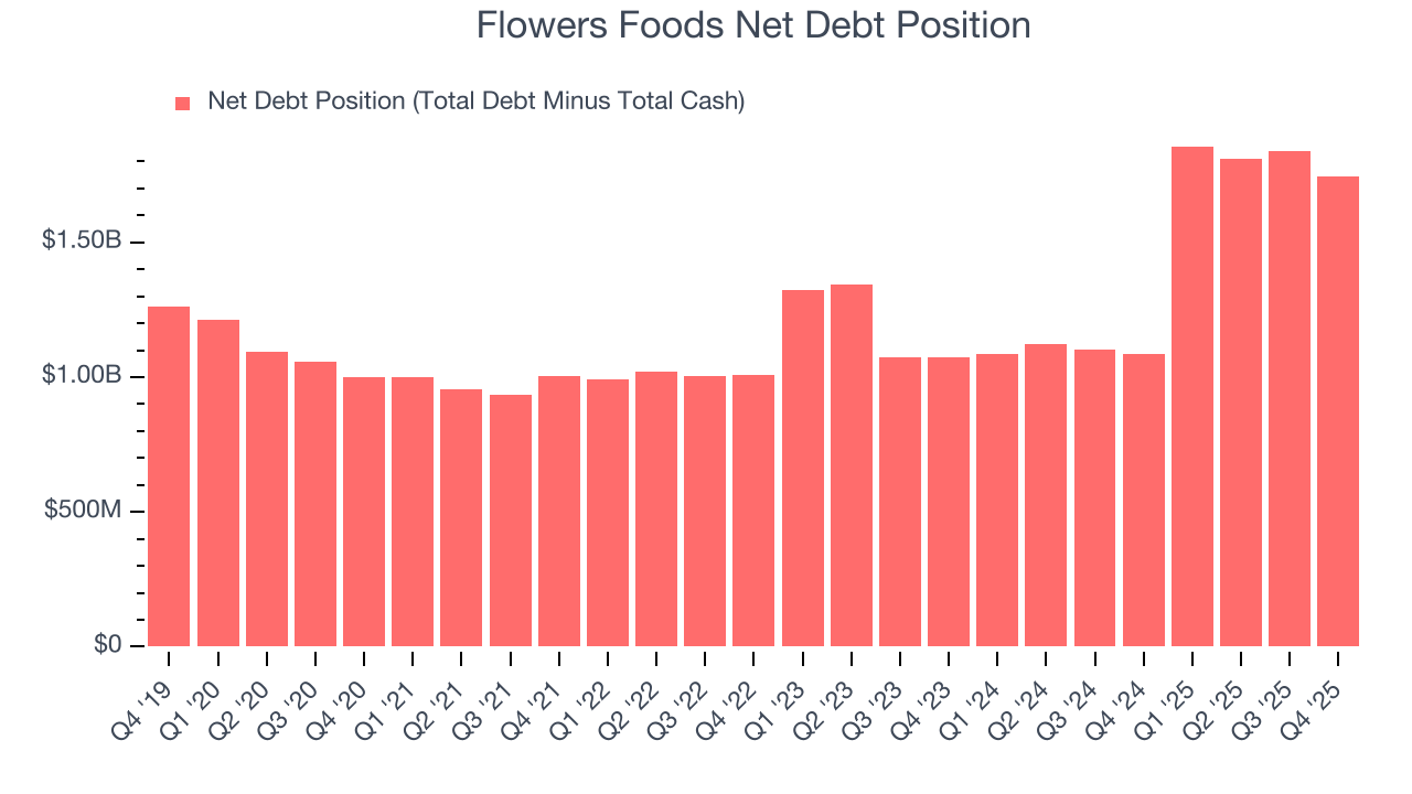Flowers Foods Net Debt Position