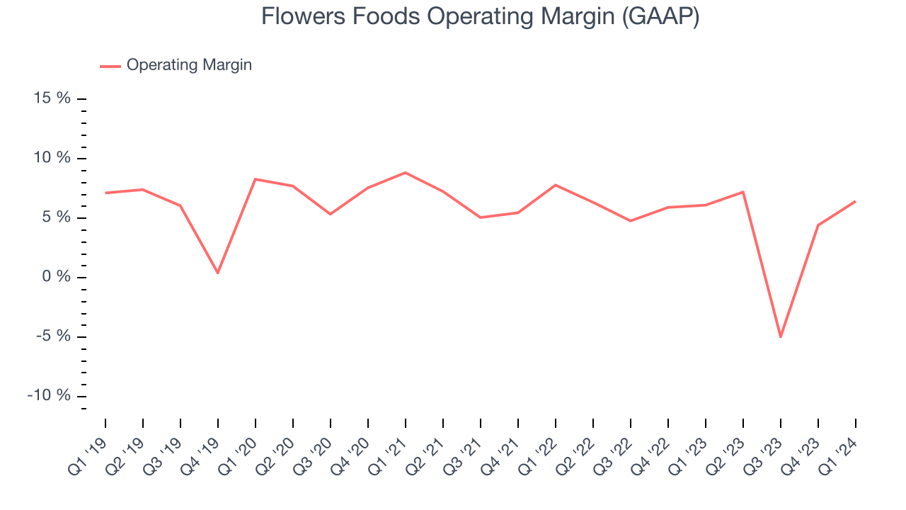Flowers Foods Operating Margin (GAAP)