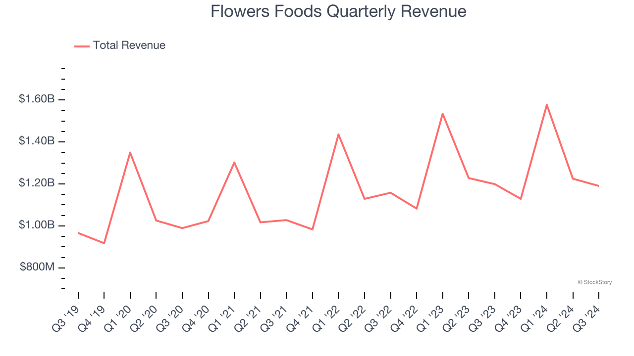 Flowers Foods Quarterly Revenue