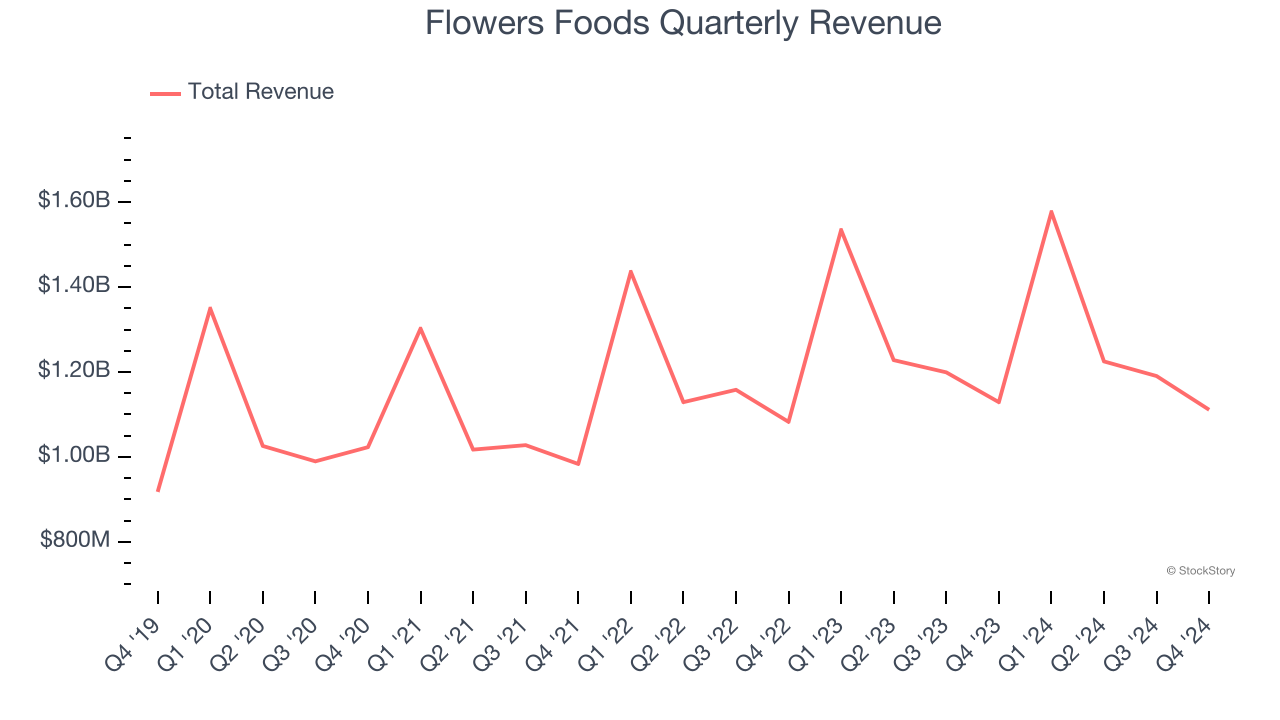 Flowers Foods Quarterly Revenue