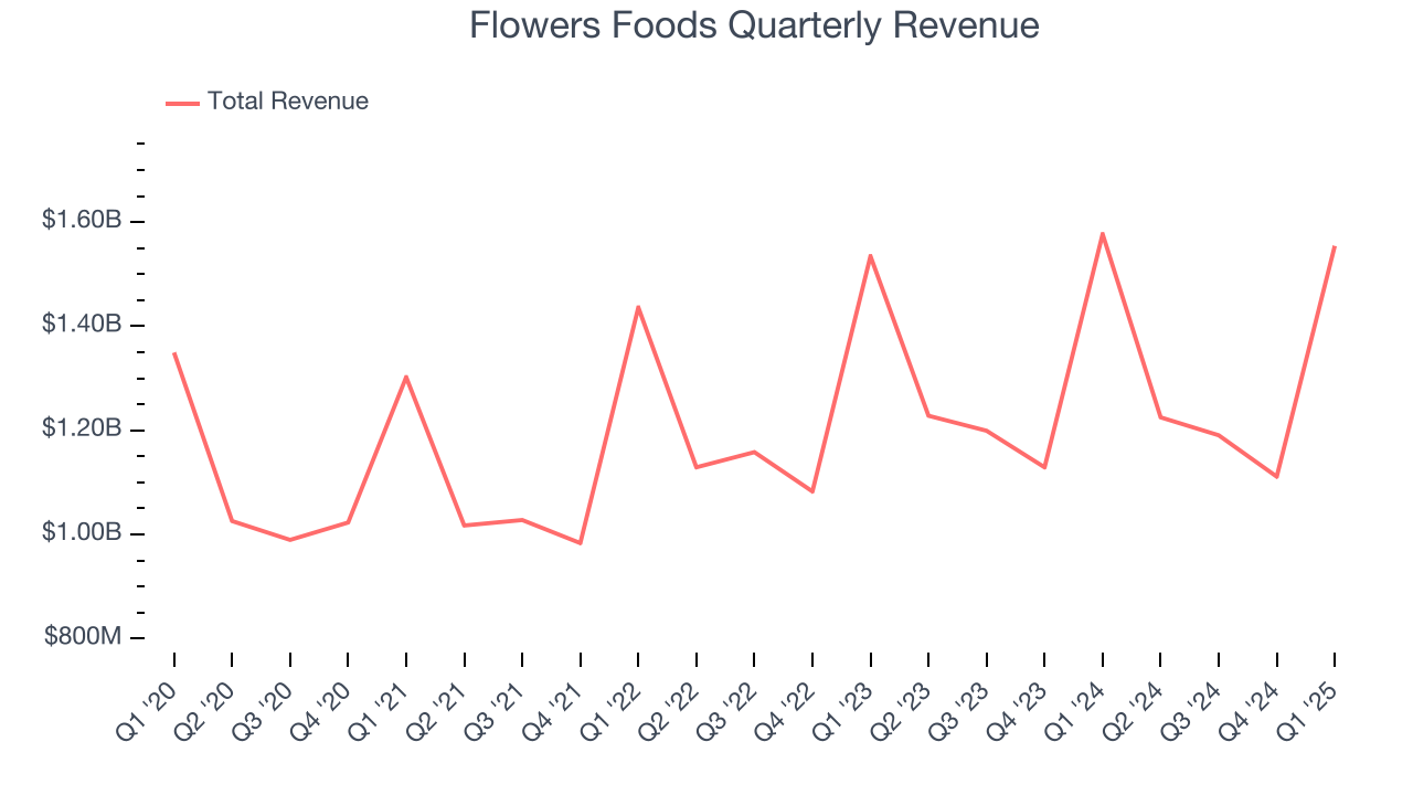 Flowers Foods Quarterly Revenue